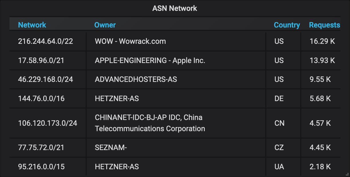 Table with network addresses, owners and count of requests