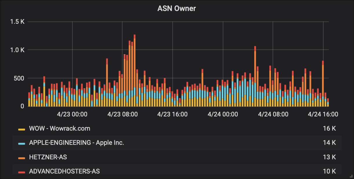 Histogram showing website traffic classified by network ownership information